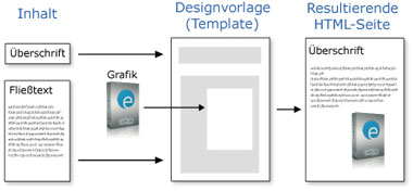 Web Content Management System